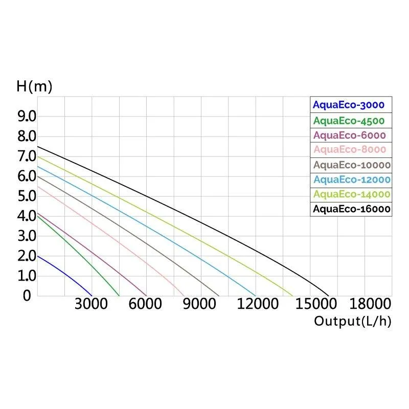 AllPondSolutions 3000 L/H Pond Pump AquaECO-3000