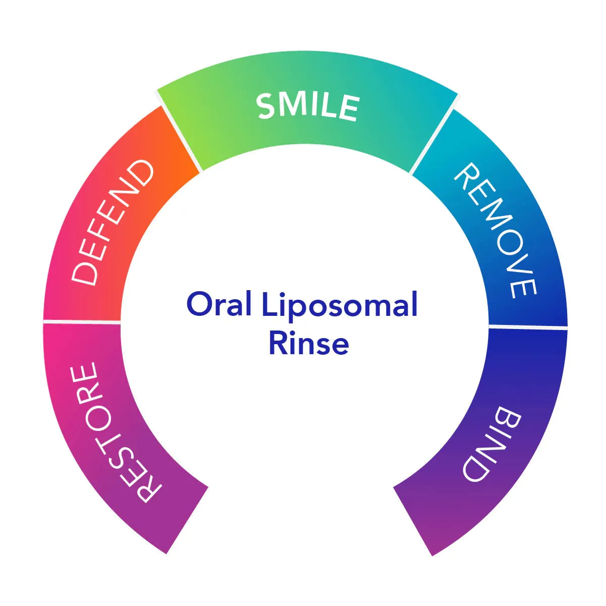 Dentalcidin® LS | Liposomal Rinse | Smile - 1 fl oz