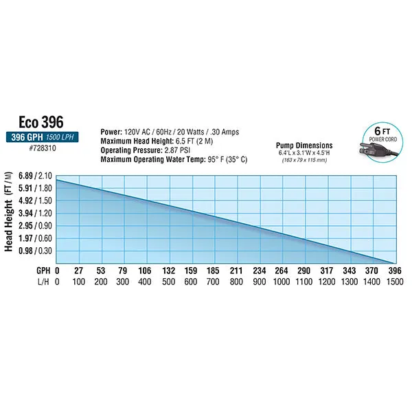 EcoPlus® ECO 396 Fixed Flow Pump For Submersible or Inline Use (396 GPH)